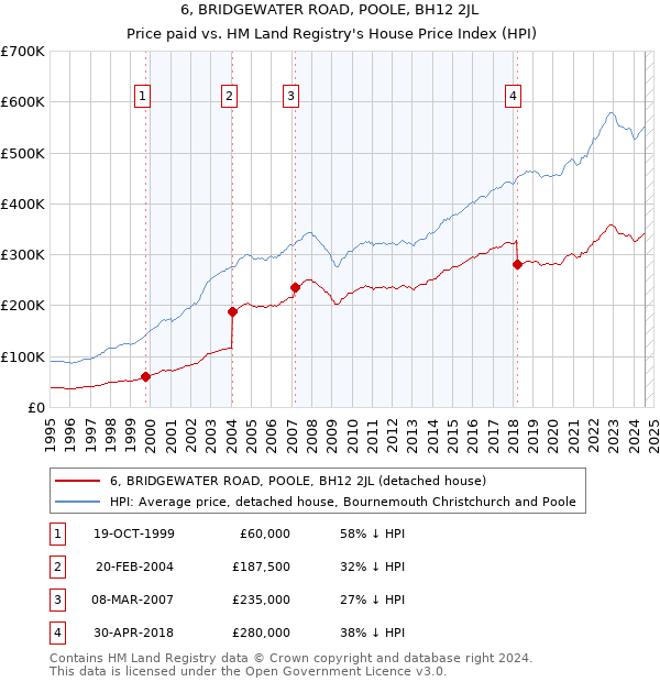 6, BRIDGEWATER ROAD, POOLE, BH12 2JL: Price paid vs HM Land Registry's House Price Index