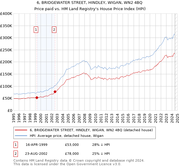 6, BRIDGEWATER STREET, HINDLEY, WIGAN, WN2 4BQ: Price paid vs HM Land Registry's House Price Index