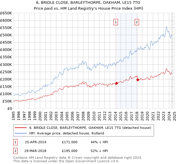 6, BRIDLE CLOSE, BARLEYTHORPE, OAKHAM, LE15 7TG: Price paid vs HM Land Registry's House Price Index