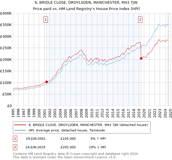 6, BRIDLE CLOSE, DROYLSDEN, MANCHESTER, M43 7JW: Price paid vs HM Land Registry's House Price Index