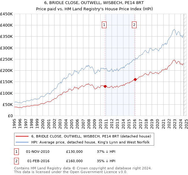 6, BRIDLE CLOSE, OUTWELL, WISBECH, PE14 8RT: Price paid vs HM Land Registry's House Price Index