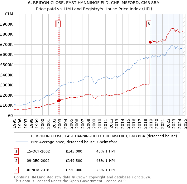 6, BRIDON CLOSE, EAST HANNINGFIELD, CHELMSFORD, CM3 8BA: Price paid vs HM Land Registry's House Price Index