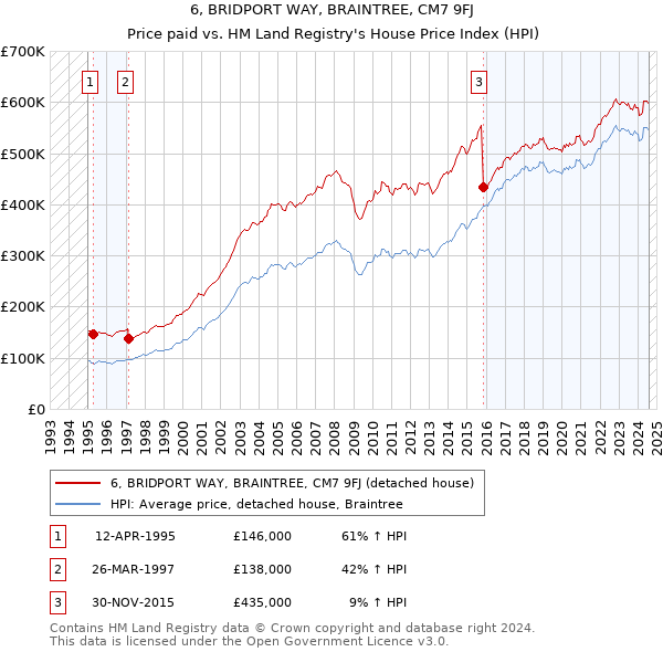 6, BRIDPORT WAY, BRAINTREE, CM7 9FJ: Price paid vs HM Land Registry's House Price Index