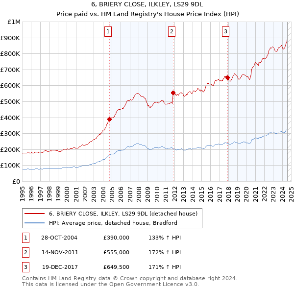 6, BRIERY CLOSE, ILKLEY, LS29 9DL: Price paid vs HM Land Registry's House Price Index