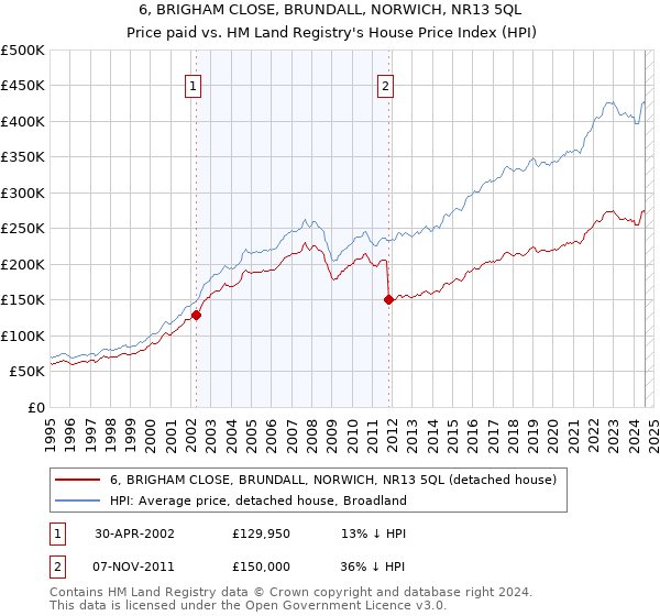 6, BRIGHAM CLOSE, BRUNDALL, NORWICH, NR13 5QL: Price paid vs HM Land Registry's House Price Index