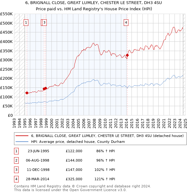 6, BRIGNALL CLOSE, GREAT LUMLEY, CHESTER LE STREET, DH3 4SU: Price paid vs HM Land Registry's House Price Index