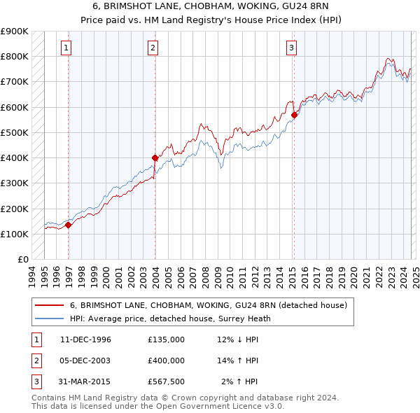 6, BRIMSHOT LANE, CHOBHAM, WOKING, GU24 8RN: Price paid vs HM Land Registry's House Price Index