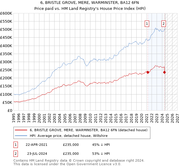 6, BRISTLE GROVE, MERE, WARMINSTER, BA12 6FN: Price paid vs HM Land Registry's House Price Index