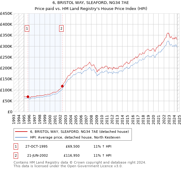 6, BRISTOL WAY, SLEAFORD, NG34 7AE: Price paid vs HM Land Registry's House Price Index