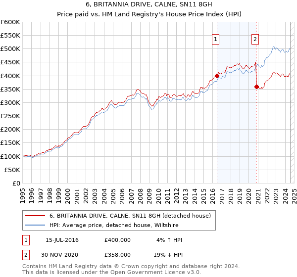 6, BRITANNIA DRIVE, CALNE, SN11 8GH: Price paid vs HM Land Registry's House Price Index