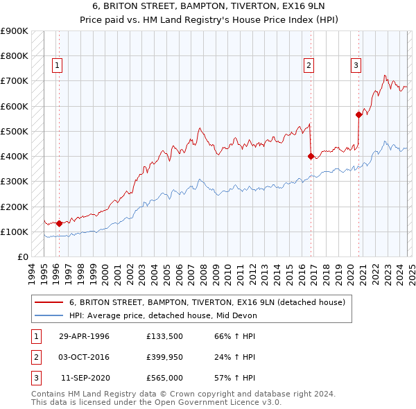 6, BRITON STREET, BAMPTON, TIVERTON, EX16 9LN: Price paid vs HM Land Registry's House Price Index