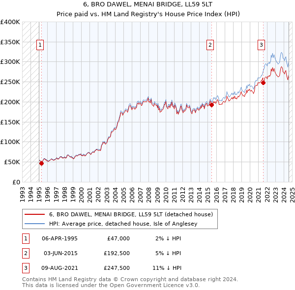 6, BRO DAWEL, MENAI BRIDGE, LL59 5LT: Price paid vs HM Land Registry's House Price Index