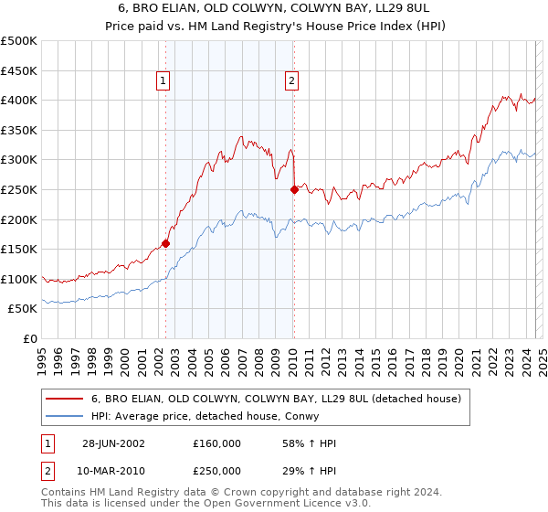 6, BRO ELIAN, OLD COLWYN, COLWYN BAY, LL29 8UL: Price paid vs HM Land Registry's House Price Index