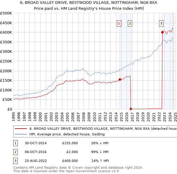 6, BROAD VALLEY DRIVE, BESTWOOD VILLAGE, NOTTINGHAM, NG6 8XA: Price paid vs HM Land Registry's House Price Index