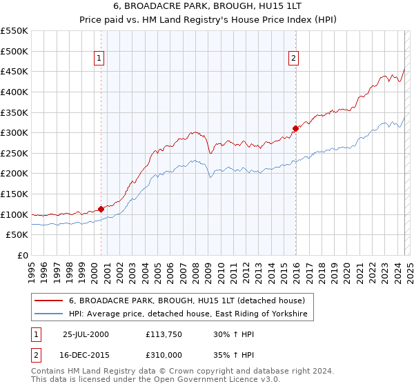 6, BROADACRE PARK, BROUGH, HU15 1LT: Price paid vs HM Land Registry's House Price Index