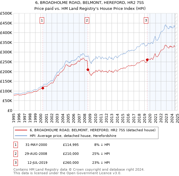 6, BROADHOLME ROAD, BELMONT, HEREFORD, HR2 7SS: Price paid vs HM Land Registry's House Price Index