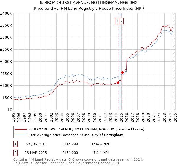 6, BROADHURST AVENUE, NOTTINGHAM, NG6 0HX: Price paid vs HM Land Registry's House Price Index