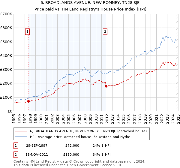 6, BROADLANDS AVENUE, NEW ROMNEY, TN28 8JE: Price paid vs HM Land Registry's House Price Index