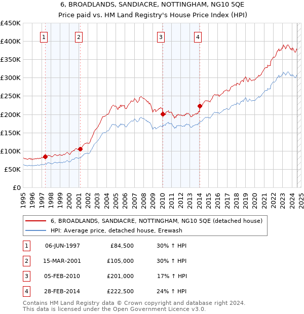 6, BROADLANDS, SANDIACRE, NOTTINGHAM, NG10 5QE: Price paid vs HM Land Registry's House Price Index