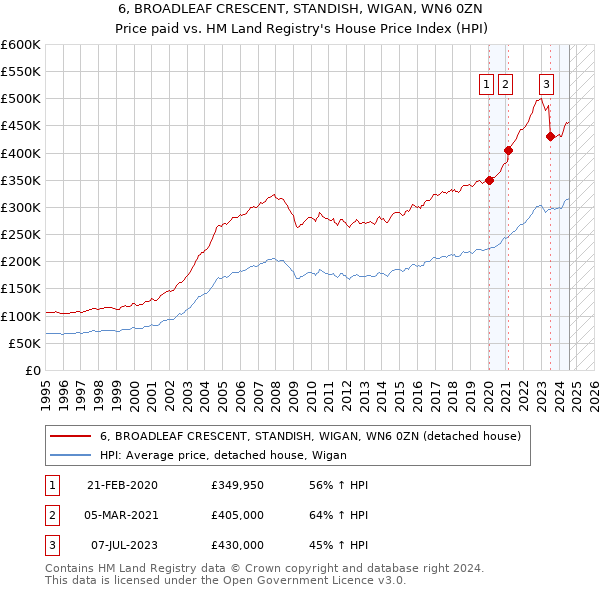 6, BROADLEAF CRESCENT, STANDISH, WIGAN, WN6 0ZN: Price paid vs HM Land Registry's House Price Index