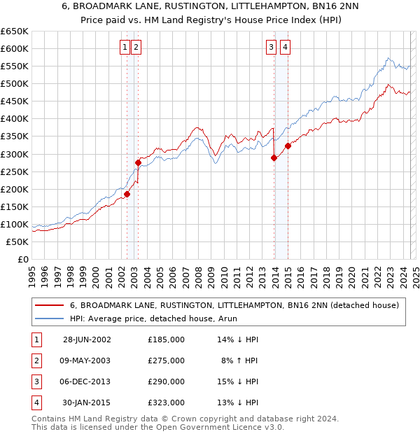 6, BROADMARK LANE, RUSTINGTON, LITTLEHAMPTON, BN16 2NN: Price paid vs HM Land Registry's House Price Index