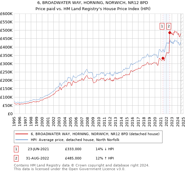 6, BROADWATER WAY, HORNING, NORWICH, NR12 8PD: Price paid vs HM Land Registry's House Price Index