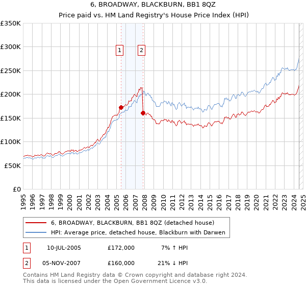 6, BROADWAY, BLACKBURN, BB1 8QZ: Price paid vs HM Land Registry's House Price Index