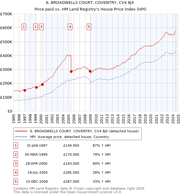 6, BROADWELLS COURT, COVENTRY, CV4 8JX: Price paid vs HM Land Registry's House Price Index