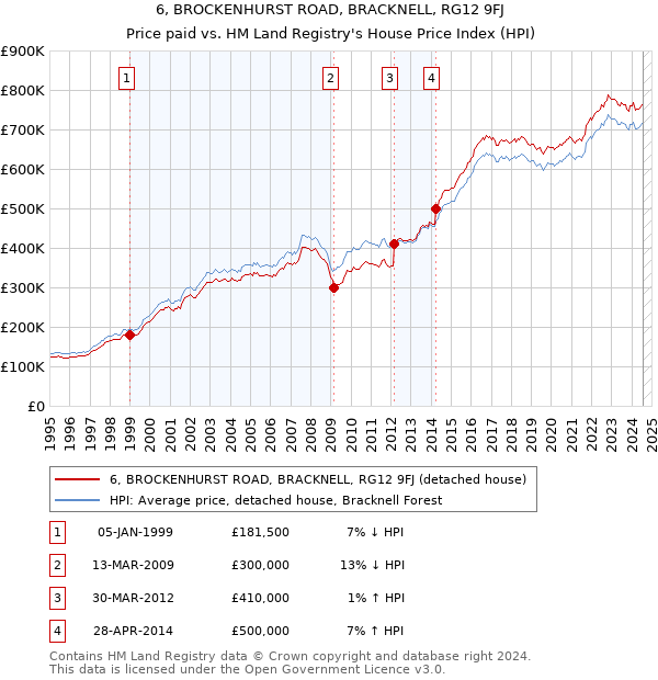 6, BROCKENHURST ROAD, BRACKNELL, RG12 9FJ: Price paid vs HM Land Registry's House Price Index