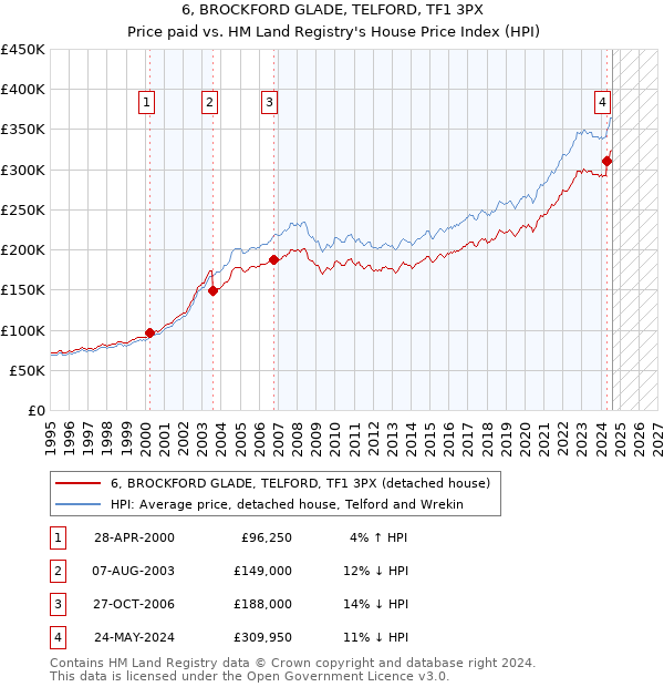 6, BROCKFORD GLADE, TELFORD, TF1 3PX: Price paid vs HM Land Registry's House Price Index