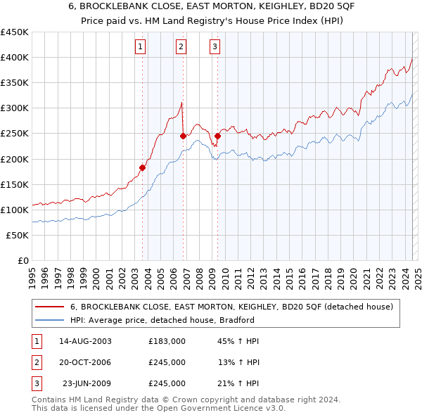 6, BROCKLEBANK CLOSE, EAST MORTON, KEIGHLEY, BD20 5QF: Price paid vs HM Land Registry's House Price Index