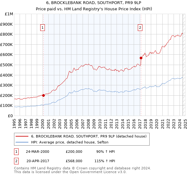 6, BROCKLEBANK ROAD, SOUTHPORT, PR9 9LP: Price paid vs HM Land Registry's House Price Index