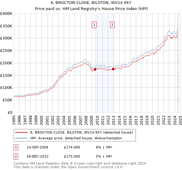 6, BROCTON CLOSE, BILSTON, WV14 9XY: Price paid vs HM Land Registry's House Price Index