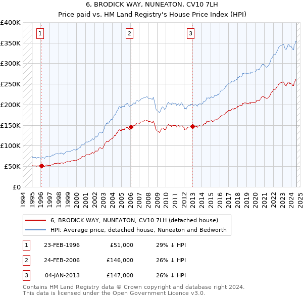 6, BRODICK WAY, NUNEATON, CV10 7LH: Price paid vs HM Land Registry's House Price Index