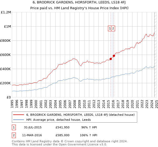 6, BRODRICK GARDENS, HORSFORTH, LEEDS, LS18 4FJ: Price paid vs HM Land Registry's House Price Index