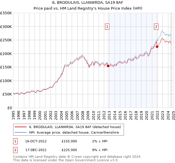 6, BRODULAIS, LLANWRDA, SA19 8AF: Price paid vs HM Land Registry's House Price Index