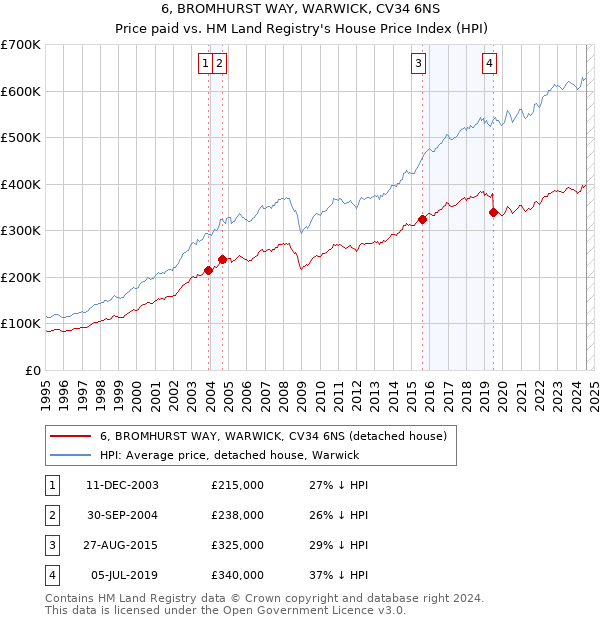 6, BROMHURST WAY, WARWICK, CV34 6NS: Price paid vs HM Land Registry's House Price Index