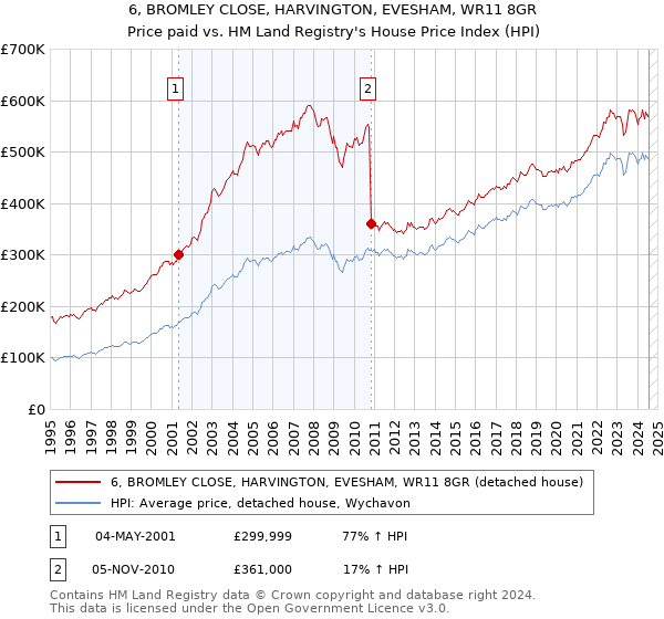 6, BROMLEY CLOSE, HARVINGTON, EVESHAM, WR11 8GR: Price paid vs HM Land Registry's House Price Index