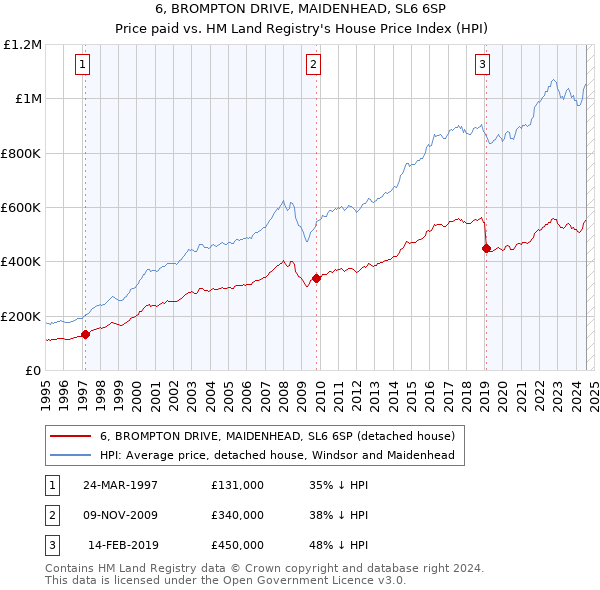 6, BROMPTON DRIVE, MAIDENHEAD, SL6 6SP: Price paid vs HM Land Registry's House Price Index