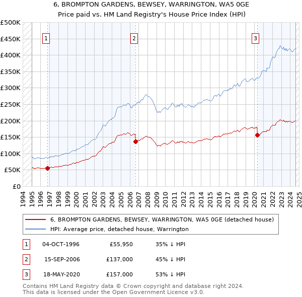 6, BROMPTON GARDENS, BEWSEY, WARRINGTON, WA5 0GE: Price paid vs HM Land Registry's House Price Index