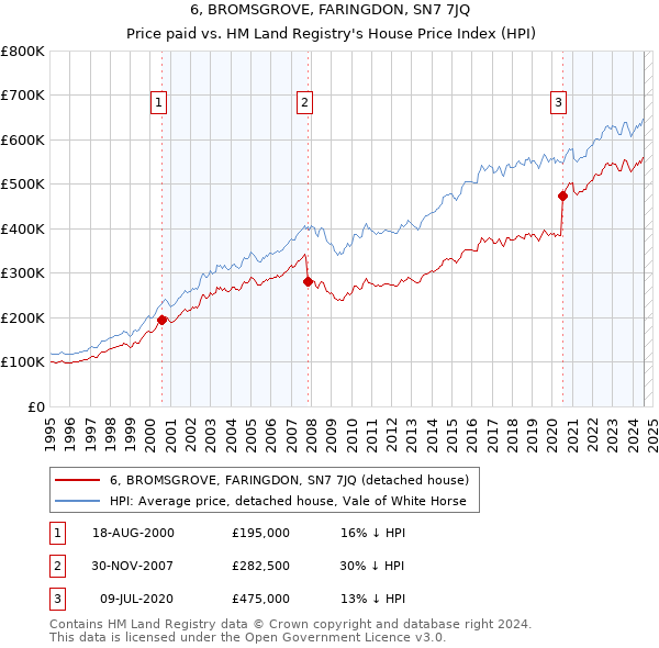 6, BROMSGROVE, FARINGDON, SN7 7JQ: Price paid vs HM Land Registry's House Price Index