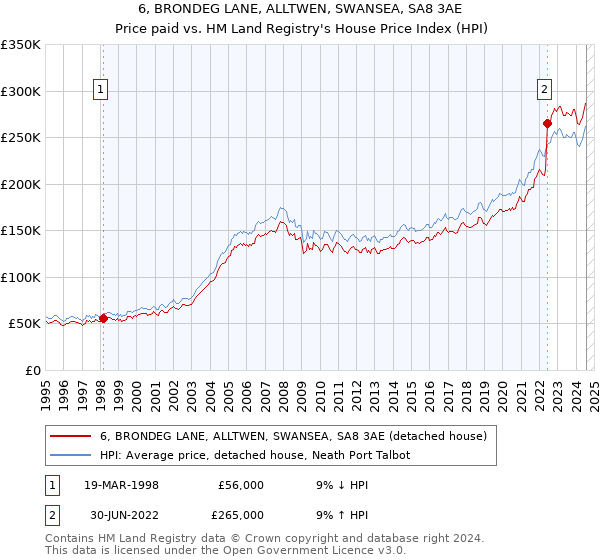 6, BRONDEG LANE, ALLTWEN, SWANSEA, SA8 3AE: Price paid vs HM Land Registry's House Price Index