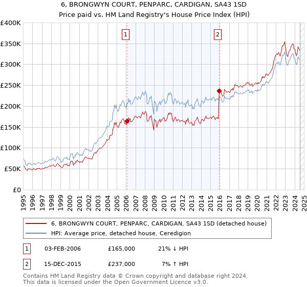 6, BRONGWYN COURT, PENPARC, CARDIGAN, SA43 1SD: Price paid vs HM Land Registry's House Price Index