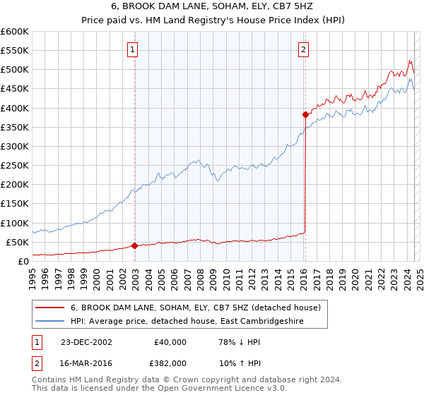 6, BROOK DAM LANE, SOHAM, ELY, CB7 5HZ: Price paid vs HM Land Registry's House Price Index