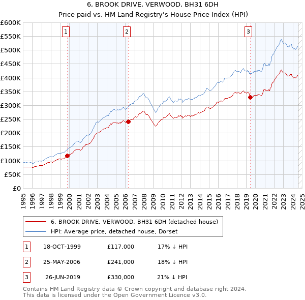 6, BROOK DRIVE, VERWOOD, BH31 6DH: Price paid vs HM Land Registry's House Price Index