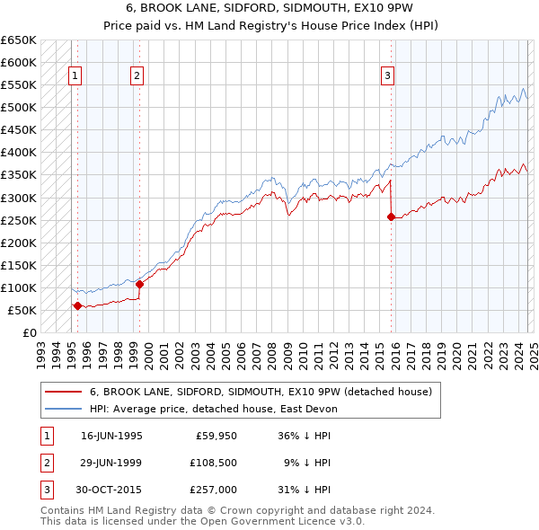 6, BROOK LANE, SIDFORD, SIDMOUTH, EX10 9PW: Price paid vs HM Land Registry's House Price Index