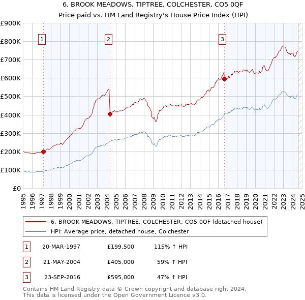 6, BROOK MEADOWS, TIPTREE, COLCHESTER, CO5 0QF: Price paid vs HM Land Registry's House Price Index