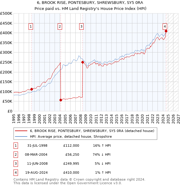 6, BROOK RISE, PONTESBURY, SHREWSBURY, SY5 0RA: Price paid vs HM Land Registry's House Price Index