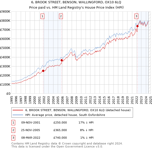 6, BROOK STREET, BENSON, WALLINGFORD, OX10 6LQ: Price paid vs HM Land Registry's House Price Index