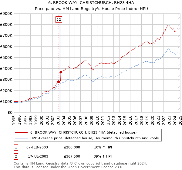 6, BROOK WAY, CHRISTCHURCH, BH23 4HA: Price paid vs HM Land Registry's House Price Index